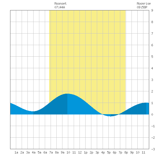 Duck Key tide chart for Sunday, May 3, 2026