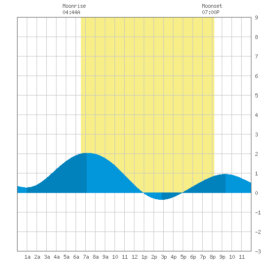Duck Key tide chart for Saturday, June 13, 2026