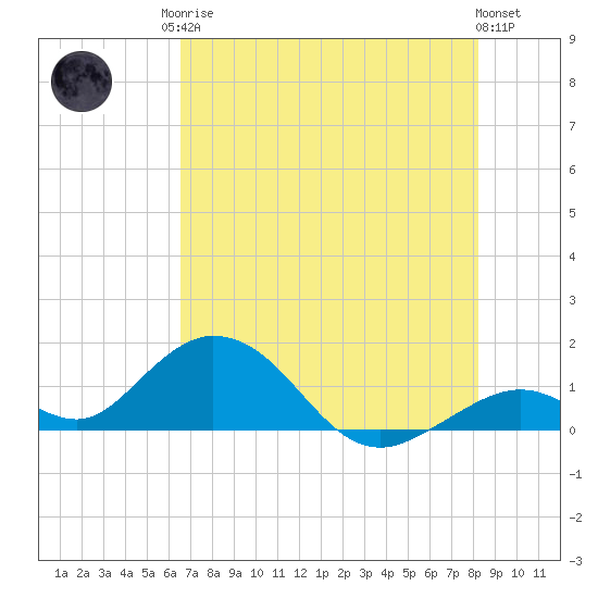 Duck Key tide chart for Sunday, June 14, 2026