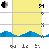 Duck Key tide chart for Sunday, June 21, 2026