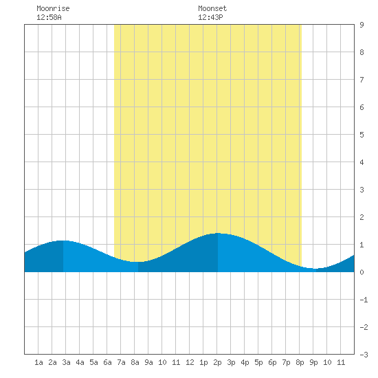 Duck Key tide chart for Sunday, June 7, 2026