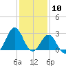 Beaufort tide chart for Sunday, January 10, 2021