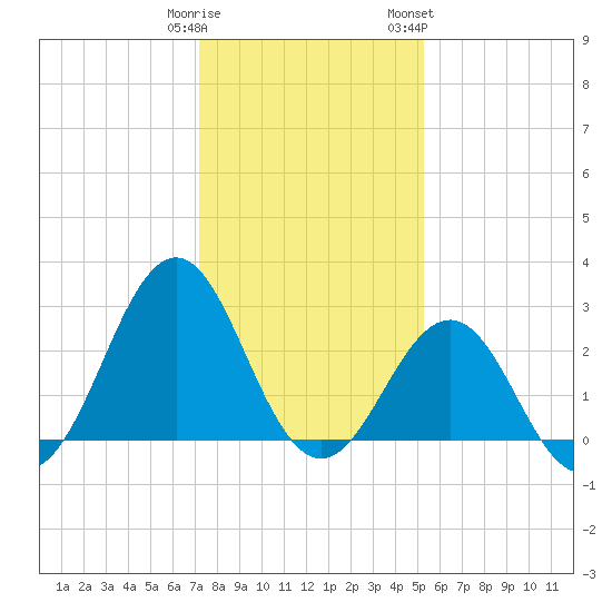 Beaufort tide chart for Monday, January 11, 2021