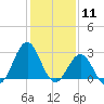 Beaufort tide chart for Monday, January 11, 2021