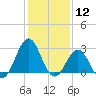 Beaufort tide chart for Tuesday, January 12, 2021