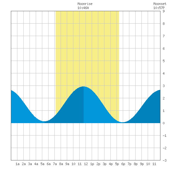 Beaufort tide chart for Monday, January 18, 2021
