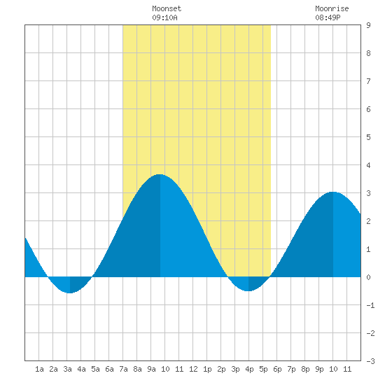 Beaufort tide chart for Sunday, January 31, 2021