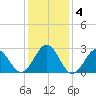 Beaufort tide chart for Monday, January 4, 2021