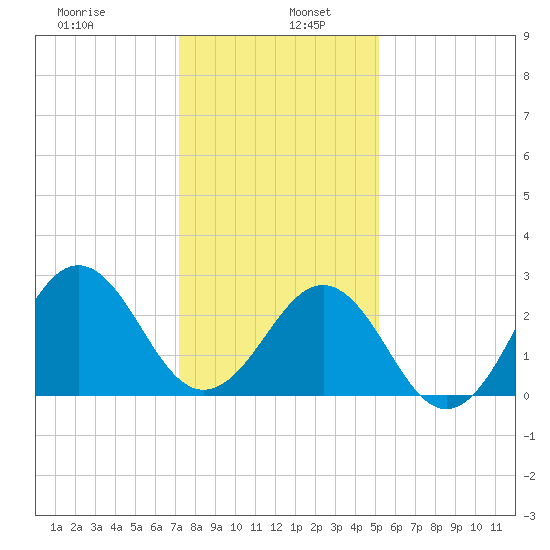 Beaufort tide chart for Thursday, January 7, 2021