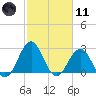 Beaufort tide chart for Thursday, February 11, 2021
