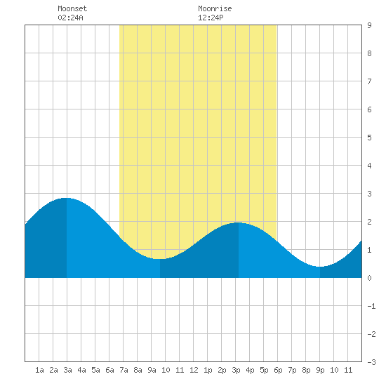 Beaufort tide chart for Sunday, February 21, 2021