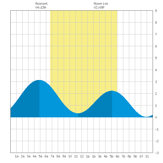 Beaufort tide chart for Tuesday, February 23, 2021