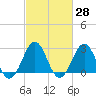 Beaufort tide chart for Sunday, February 28, 2021