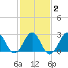 Beaufort tide chart for Tuesday, February 2, 2021