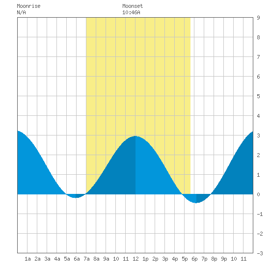 Beaufort tide chart for Wednesday, February 3, 2021