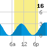 Beaufort tide chart for Tuesday, March 16, 2021