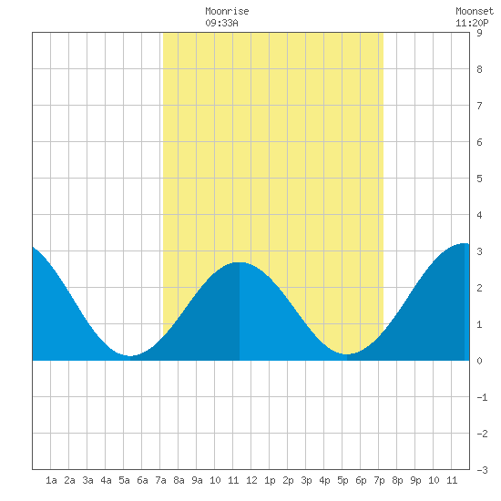 Beaufort tide chart for Wednesday, March 17, 2021