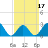 Beaufort tide chart for Wednesday, March 17, 2021