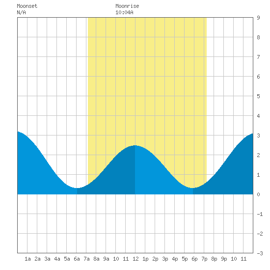 Beaufort tide chart for Thursday, March 18, 2021