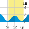 Beaufort tide chart for Thursday, March 18, 2021