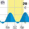 Beaufort tide chart for Sunday, March 28, 2021