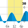 Beaufort tide chart for Tuesday, March 30, 2021