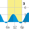 Beaufort tide chart for Wednesday, March 3, 2021