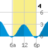 Beaufort tide chart for Thursday, March 4, 2021