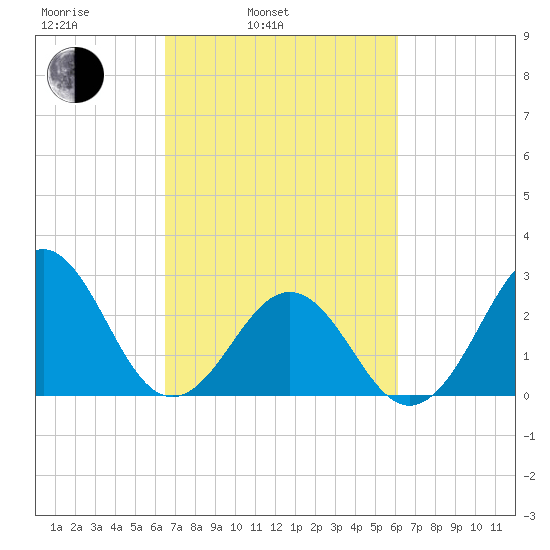 Beaufort tide chart for Friday, March 5, 2021