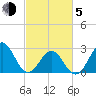 Beaufort tide chart for Friday, March 5, 2021