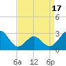 Beaufort tide chart for Saturday, April 17, 2021