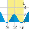 Beaufort tide chart for Thursday, April 1, 2021