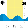Beaufort tide chart for Tuesday, April 20, 2021