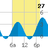 Beaufort tide chart for Tuesday, April 27, 2021