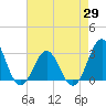 Beaufort tide chart for Thursday, April 29, 2021
