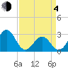 Beaufort tide chart for Sunday, April 4, 2021