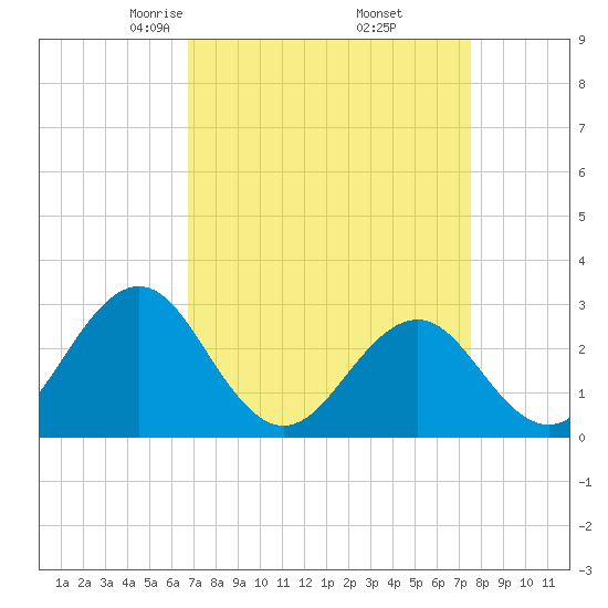 Beaufort tide chart for Tuesday, April 6, 2021