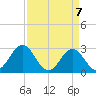 Beaufort tide chart for Wednesday, April 7, 2021