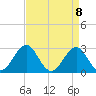 Beaufort tide chart for Thursday, April 8, 2021