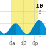 Beaufort tide chart for Monday, May 10, 2021