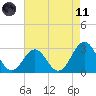 Beaufort tide chart for Tuesday, May 11, 2021