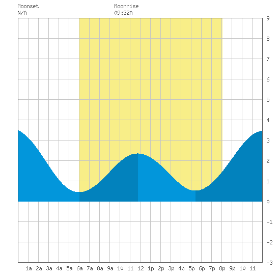 Beaufort tide chart for Sunday, May 16, 2021