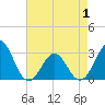 Beaufort tide chart for Saturday, May 1, 2021
