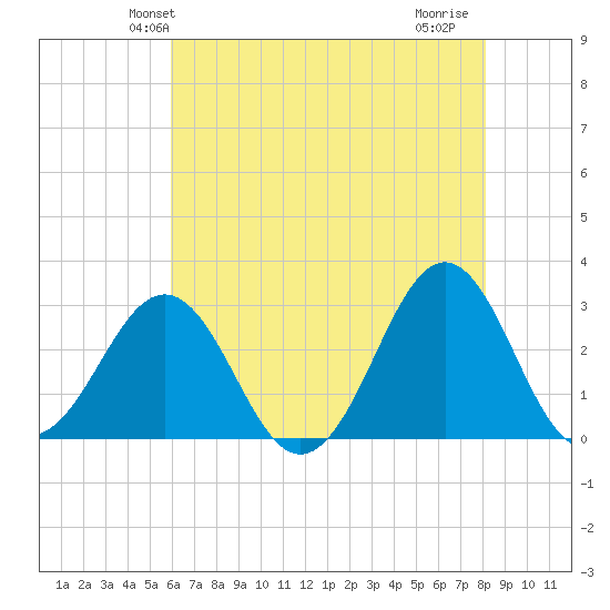 Beaufort tide chart for Sunday, May 23, 2021