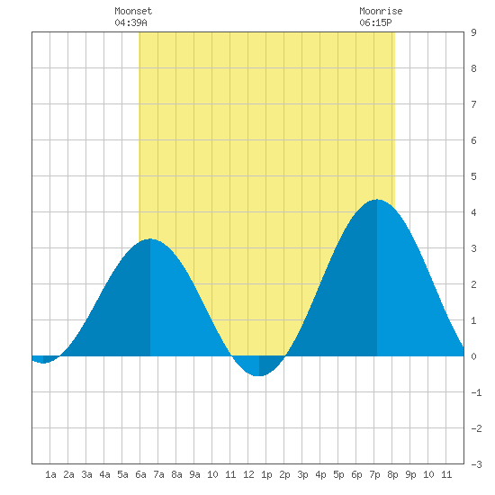 Beaufort tide chart for Monday, May 24, 2021