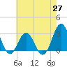 Beaufort tide chart for Thursday, May 27, 2021