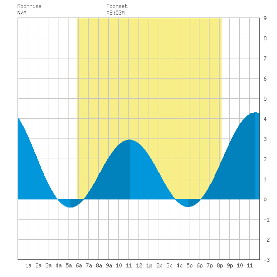 Beaufort tide chart for Saturday, May 29, 2021