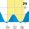 Beaufort tide chart for Saturday, May 29, 2021