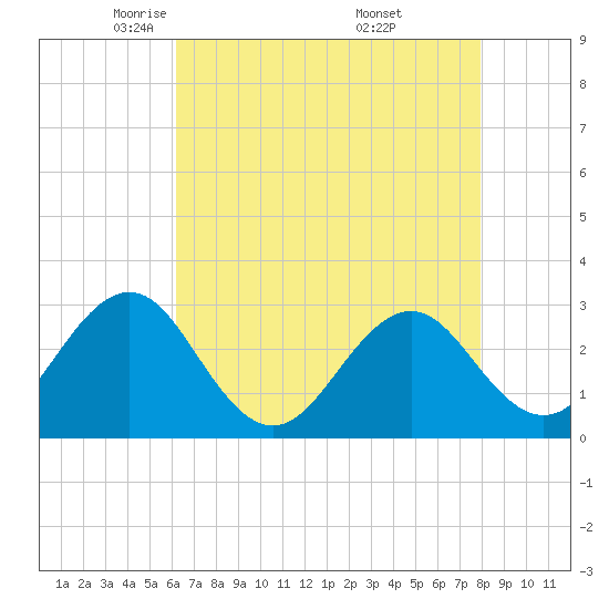 Beaufort tide chart for Wednesday, May 5, 2021