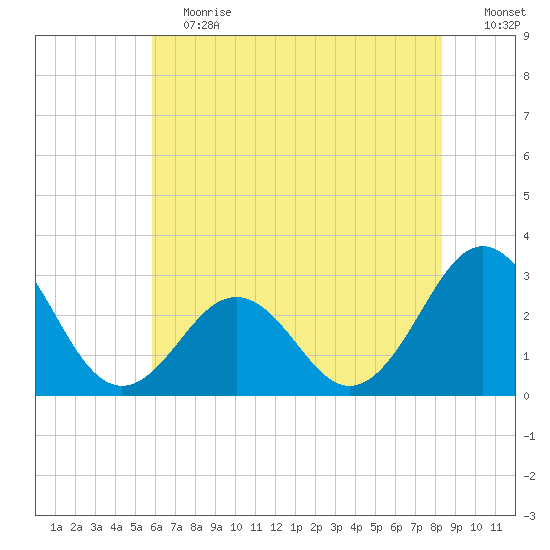 Beaufort tide chart for Saturday, June 12, 2021